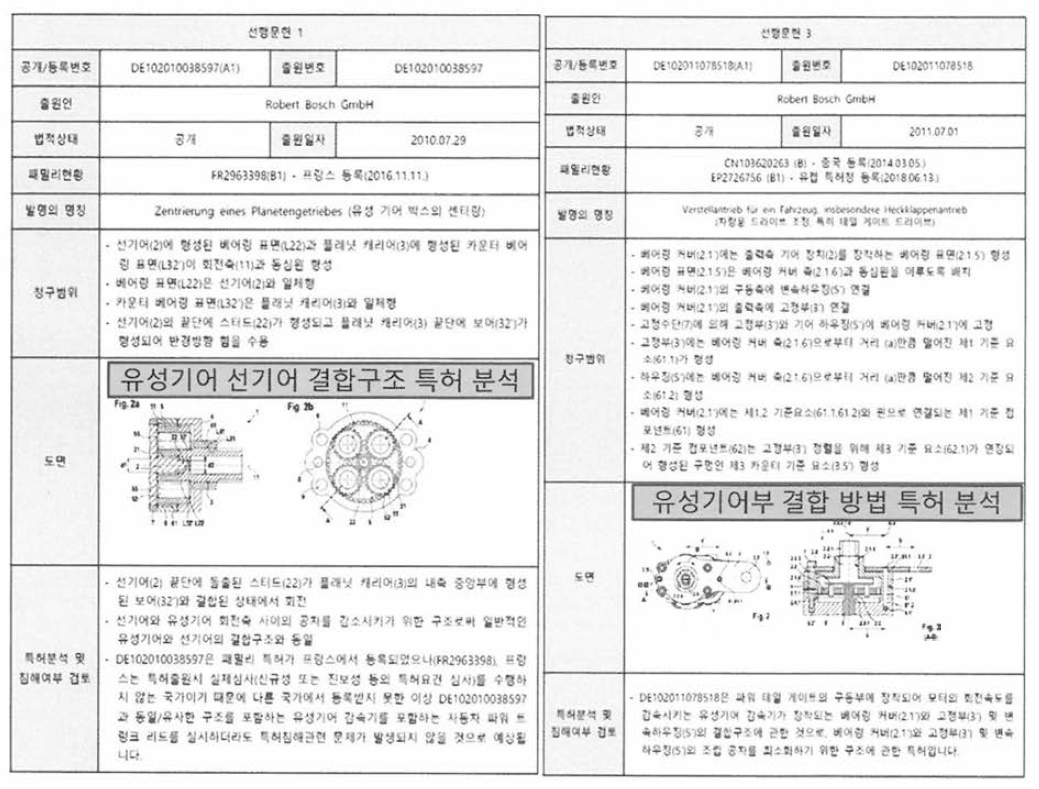 주요 특허 분석 및 회피방안 도출