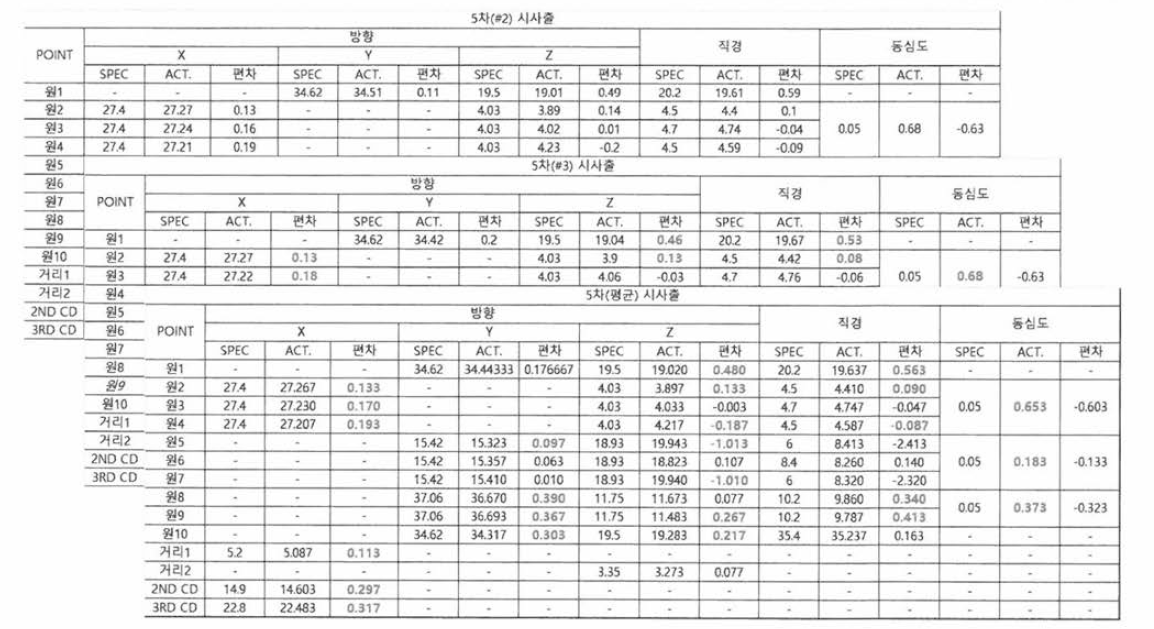 치수 불량으로 인한 기어 헛돔(빨간색)