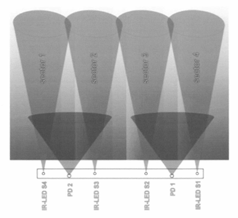 모션센서 SECTOR Allocation