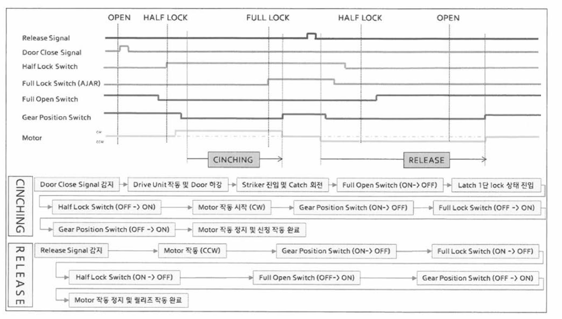 신칭 일체형 래치 작동 로직