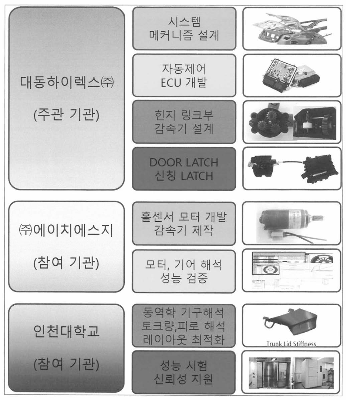 기술개발 업무 분장도