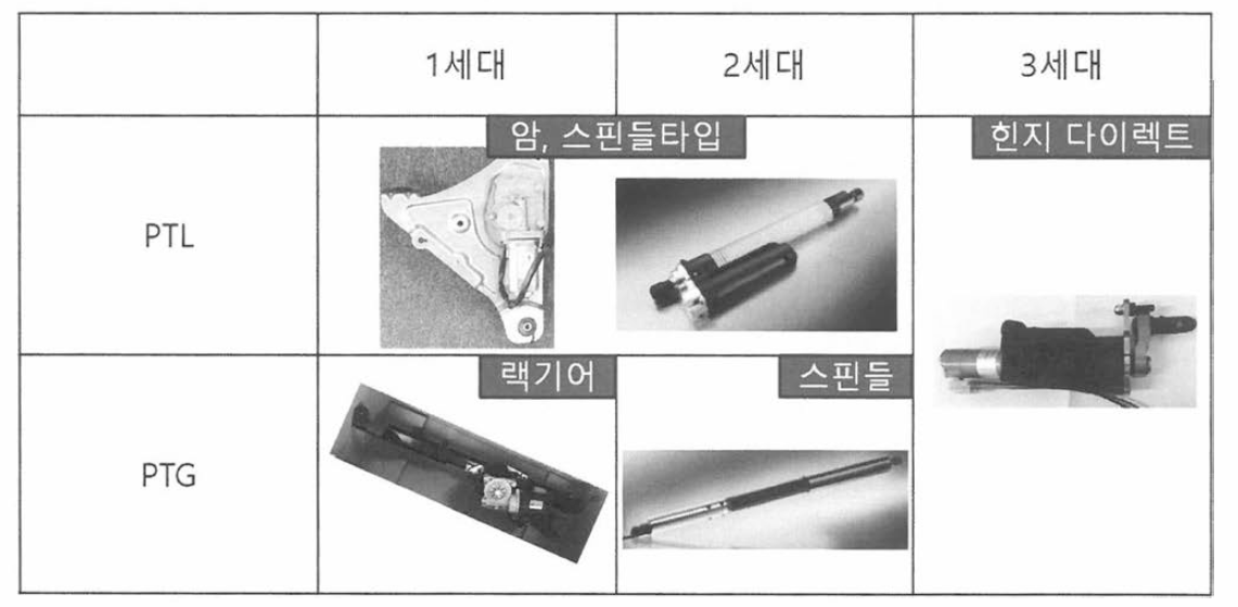 PTL, PTG 시장의 발전 동향