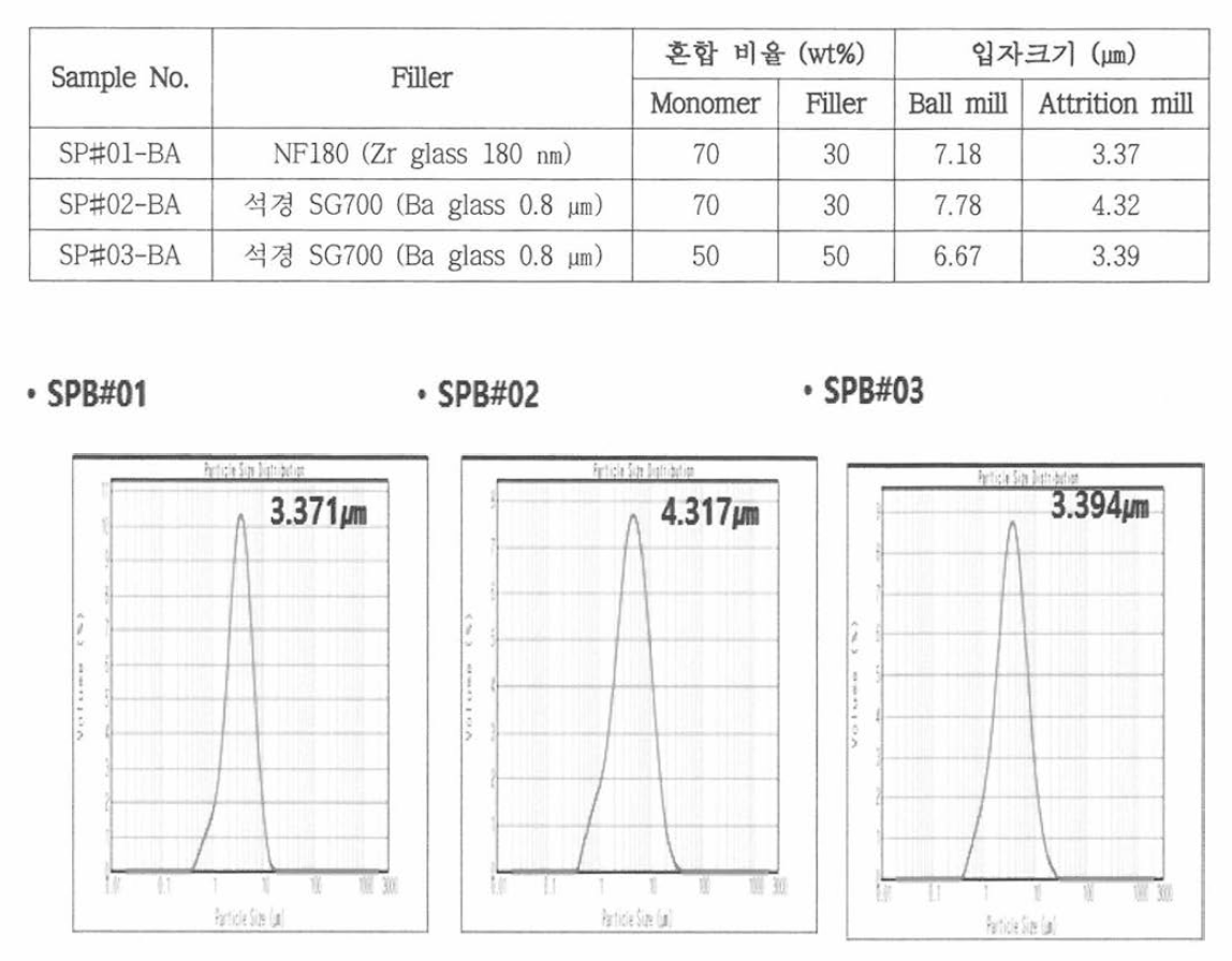 Particle Size Analysis of SPB#01, SPB#02 and SPB#03 treated by Attrition Mill