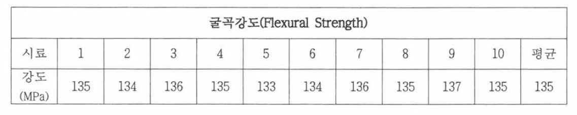 Flexural Strength of Self-Adhesive Resin Cements