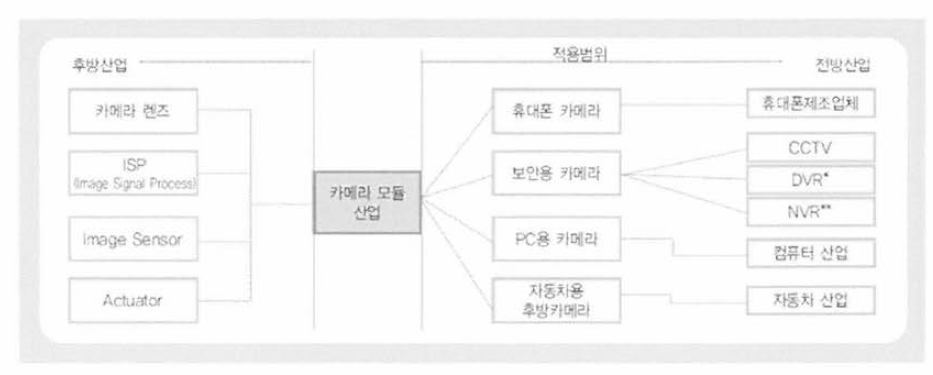 카메라 모듈 산업의 구성도 (출처: 월간 전자 부품)