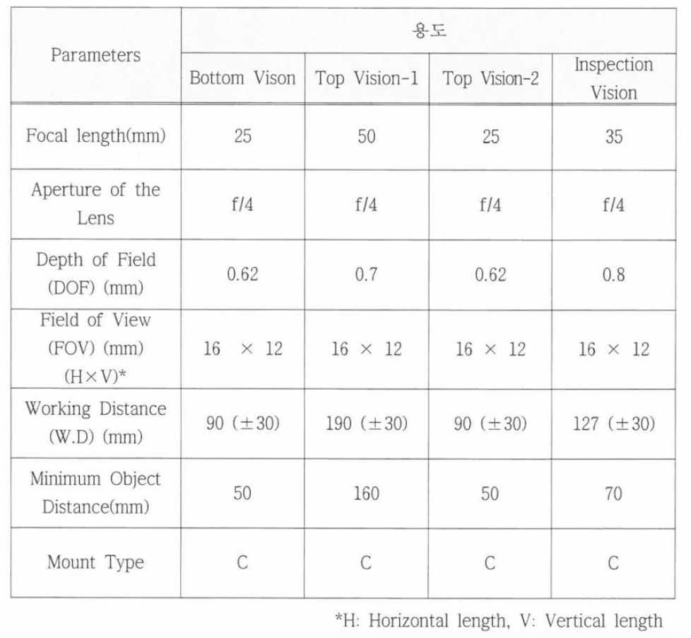 비전 시스템의 용도별 설계 변수