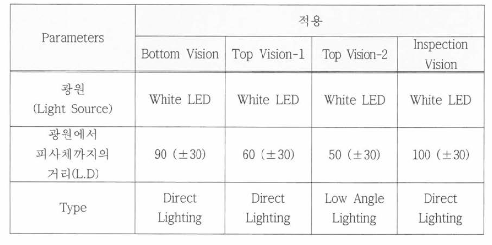 비전 시스템에 적용된 조명