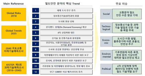 철도안전 분야의 메가트렌드 분석