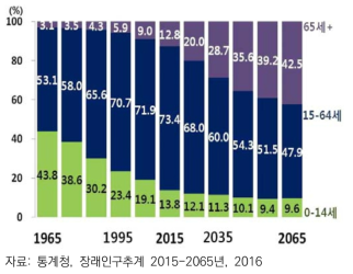 우리나라 연령별 인구구성비(1965년-2065년)