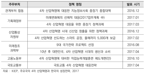 정부부처별 4차 산업혁명 정책 추진 방향