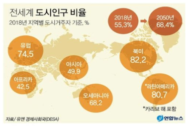 전세계 도시인구 비율