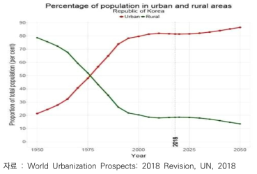 세계의 장래 도시 및 지방 인구