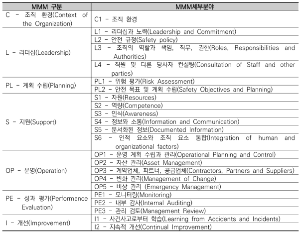 안전관리성숙도(MMM) 모델 평가분야
