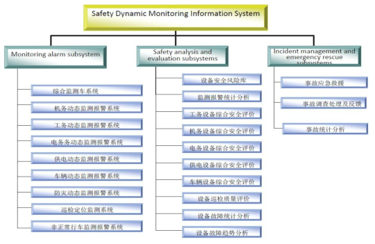 중국 동적 안전모니터링 정보시스템 구성도 ※ * 출처 : RCM 2014