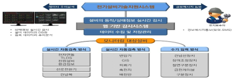 전기기술지원시스템의 기능 개요