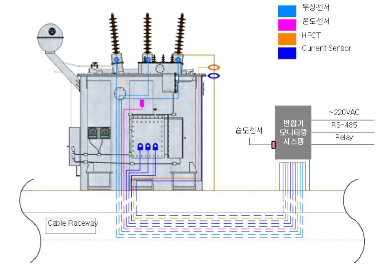 변압기 모니터링 센서 및 구성