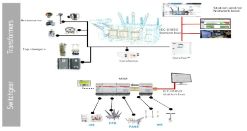 변압기 및 개폐기 상태‧진단 감시 개념도