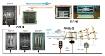 전자연동장치 구성도(일반철도)