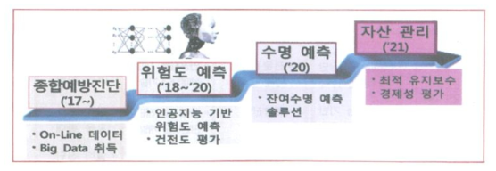 한국전력 자산관리 & 예방진단 구축 추진 단계