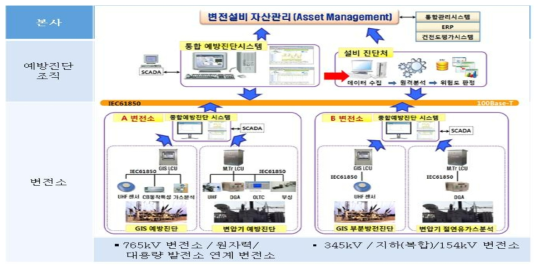 한국전력 종합예방진단 및 자산관리 시스템 체계