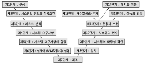 철도안전 수명주기 * 출처 : IEC 62278