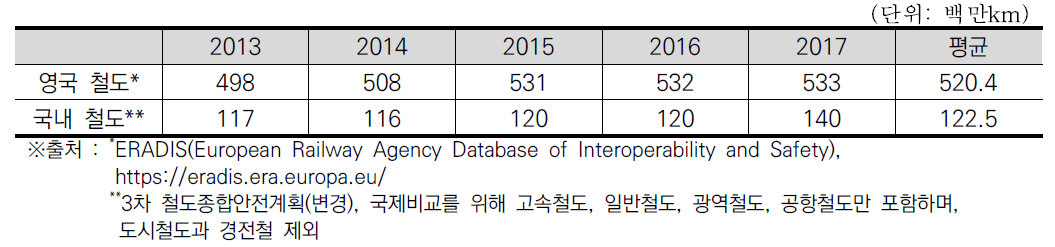 영국철도와 여객열차 운행거리 비교