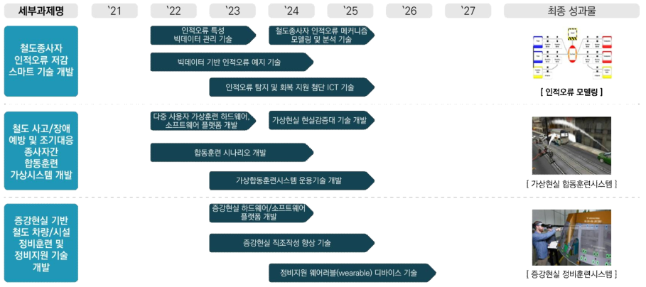 사고위험 전조데이터기반 철도종사자 선제적 사고예방 기술 개발 로드맵