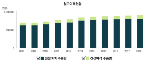 코레일 철도여객 수송추이 * 참조 : e-나라지표, 철도여객수송추이(‘19.01)