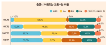 출퇴근 이용 교통수단 비율 * 참조 : 재미있는 교통통계, 한국교통연구원(‘16.11)