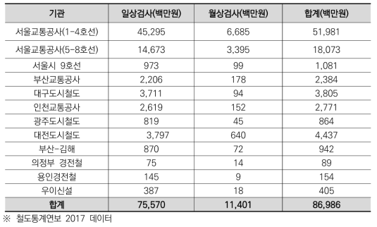 일상 월상검수 자동화를 통한 유지보수비용 절감 예측