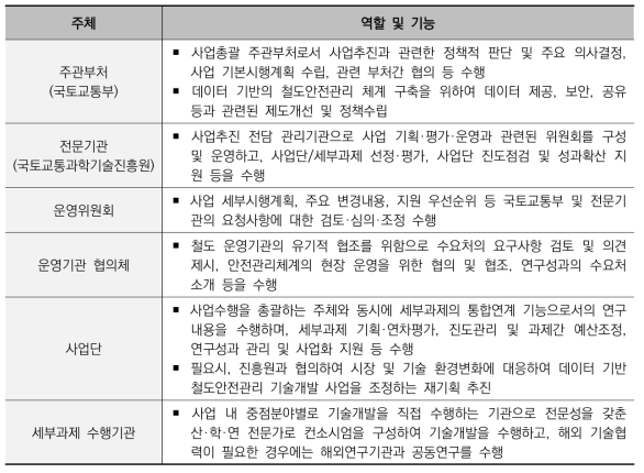 사업추진체계 내 주체별 주요 역할 및 기능