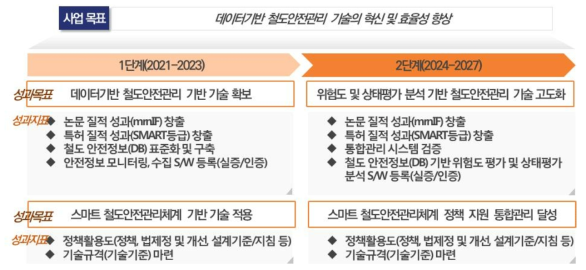 사업목표, 단계별 성과목표 및 성과지표