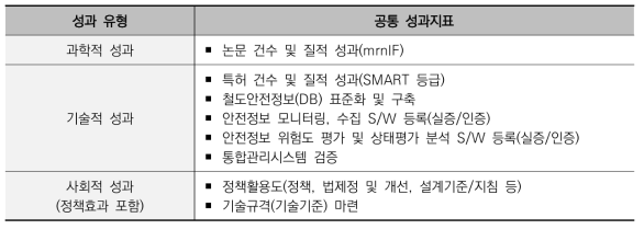 성과 유형별 공통 지표