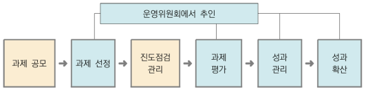 사업평가 및 관리 방향