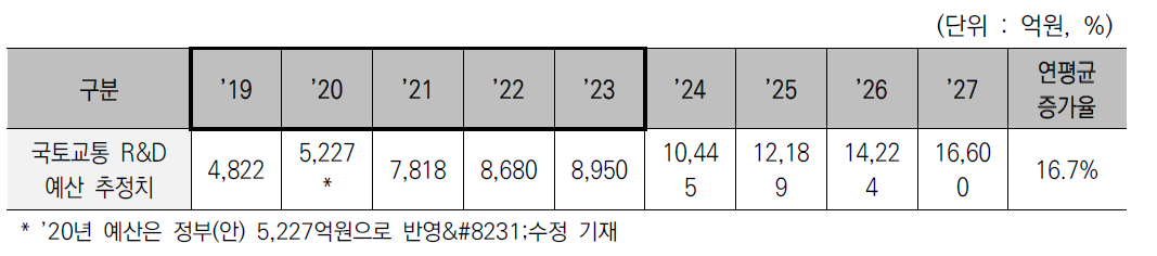 국토교통부 R&D 예산운용 계획