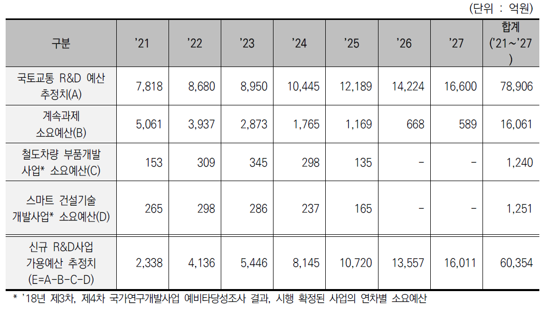 국토교통부 신규 R&D사업 가용예산 규모