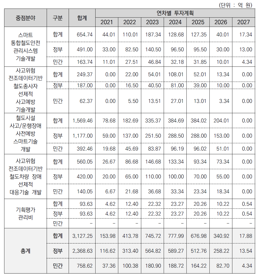 본 사업의 연차별 소요예산