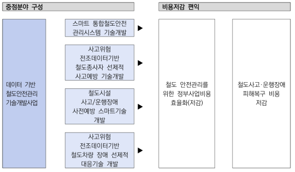 데이터기반 철도안전관리 기술개발사업의 편익항목 도출