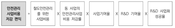 본 사업의 비용저감(안전관리사업비용) 편익 산출법