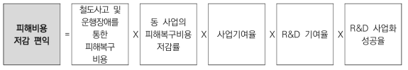 본 사업의 비용저감(피해비용) 편익 산출법