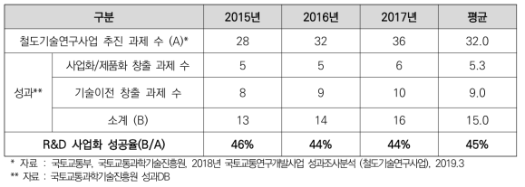 철도기술연구사업의 R&D 사업화 성공율 도출