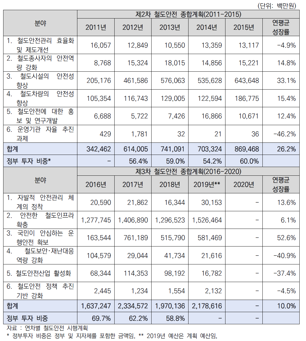 철도안전 시행계획을 통한 연간 집행 결과(2011년~2019년)