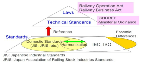 일본의 철도관련 법 및 기술기준의 체계 (출처: 국가철도망의 상호운영체계 마련 연구 용역 보고서, 2018)