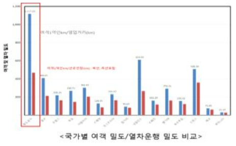 국가별 여객밀도 및 열차운행 밀도 비교