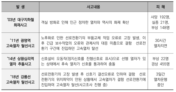 국내에서 발생한 철도 대형사고 사례