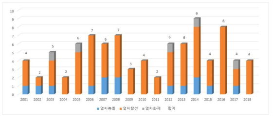 열차의 대형철도사고 추이 (출처: 철도통계, 한국교통안전공단 철도안전정보포탈)