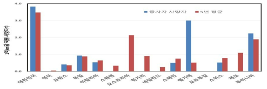 국가별 1억km당 종사자 사망자수 비교 (출처: 철도안전종합계획(수정계획))