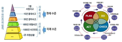 데이터 관련 확장 하인리히법칙과 영국의 단계별 데이터 피드백 체계