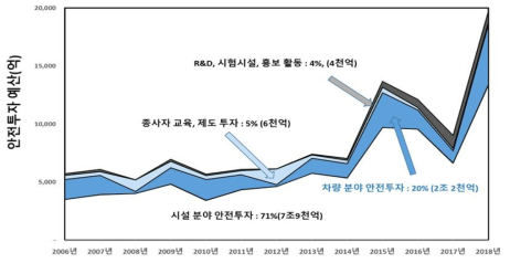 철도안전 투자비용 비율