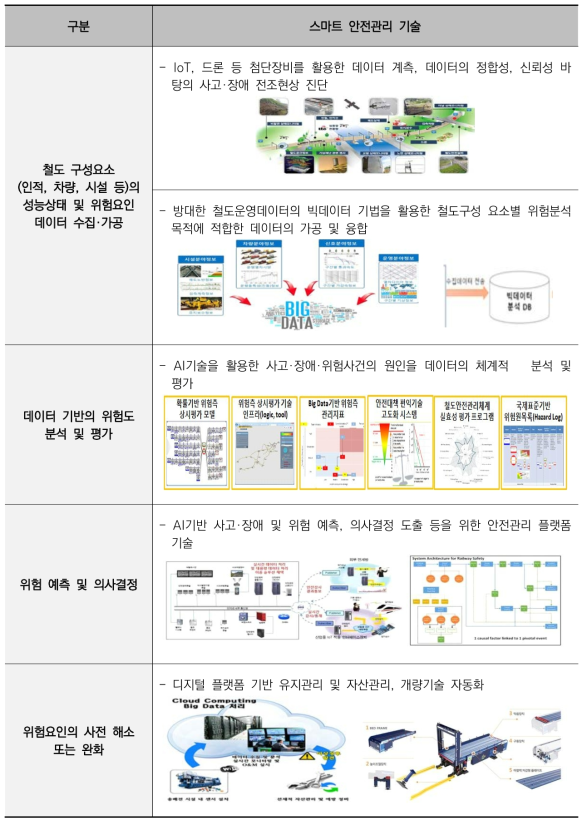 데이터 기반 철도안전관리의 주요기술 분류 및 제4차 산업혁명기술